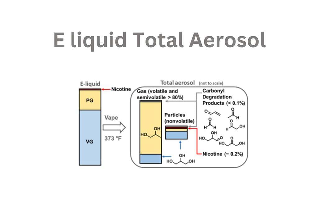 Vaporizing e liquid produces aerosol.