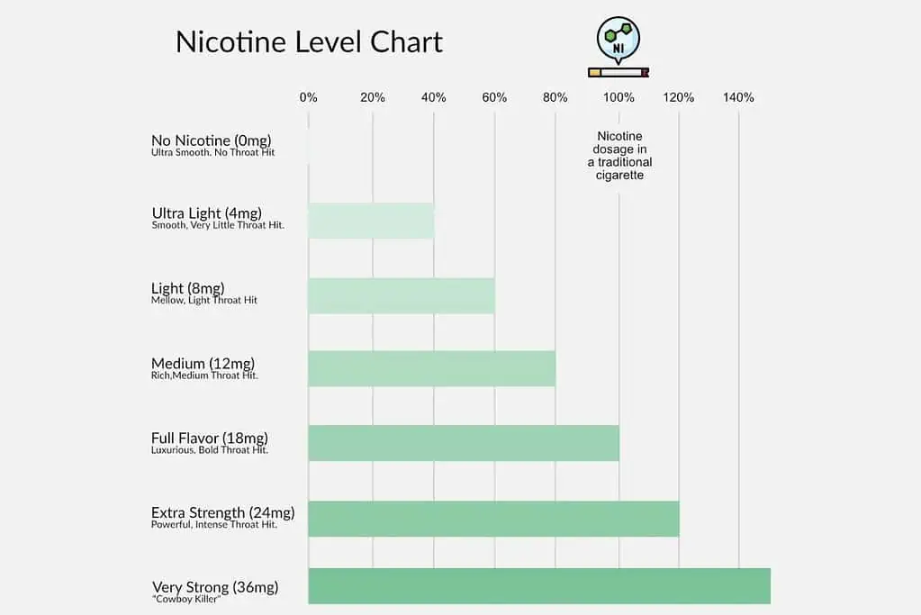 Nicotine level chart: determining if 12mg is high.