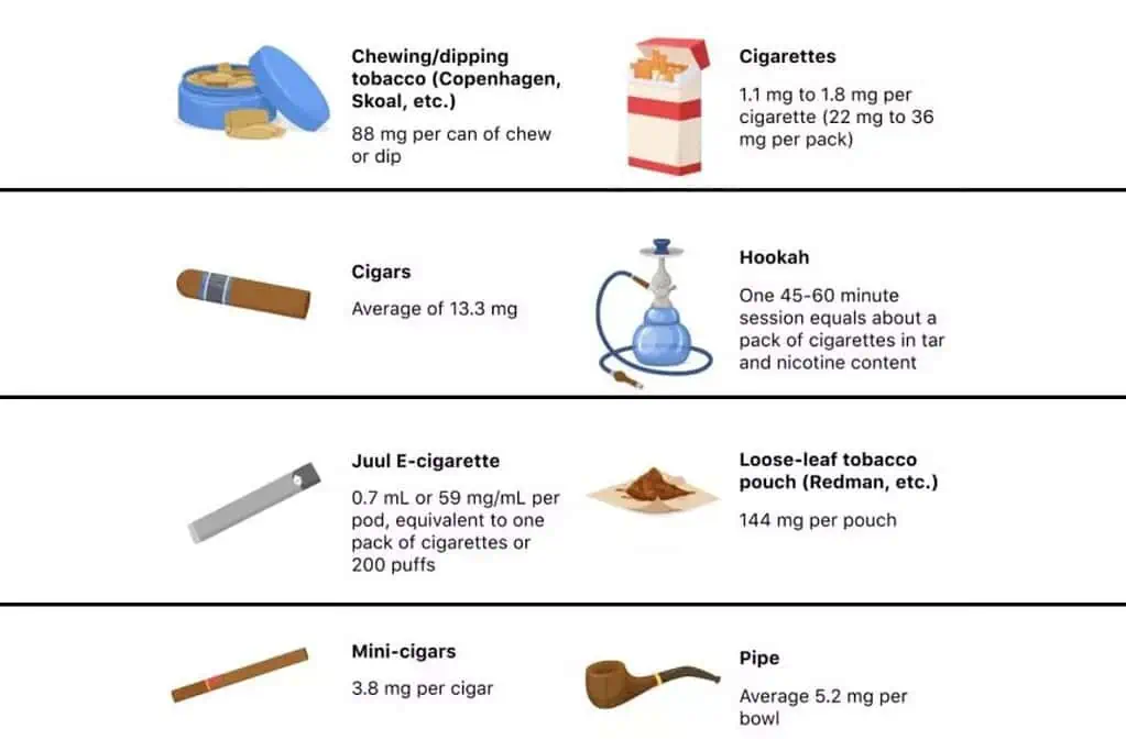 Nicotine Levels in Different Tobacco and Vaping Products