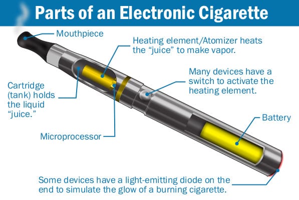 Components of an electronic cigarette include the atomizer and vaporizer
